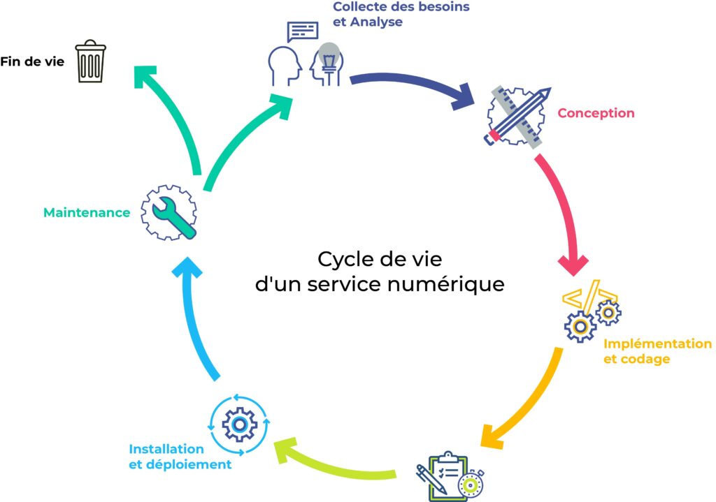 Cycle de vie d'un service numérique